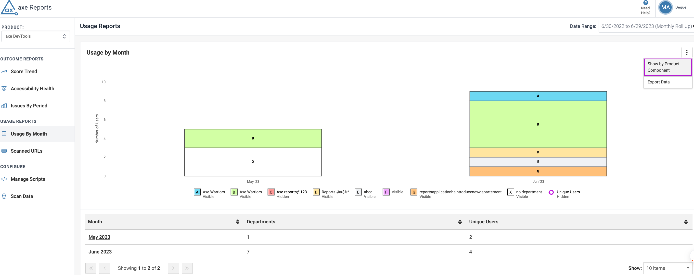 Usage by Month Chart Based on Departments