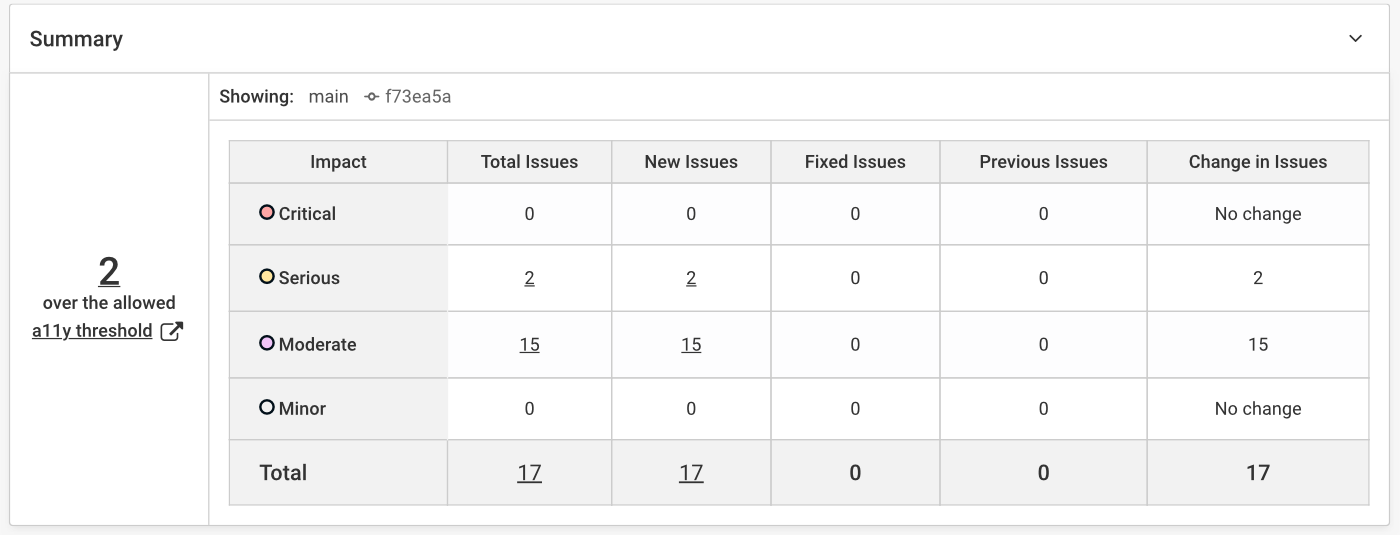 Summary of axe Developer Hub test results showing the number of accessibility defects grouped by their impact.