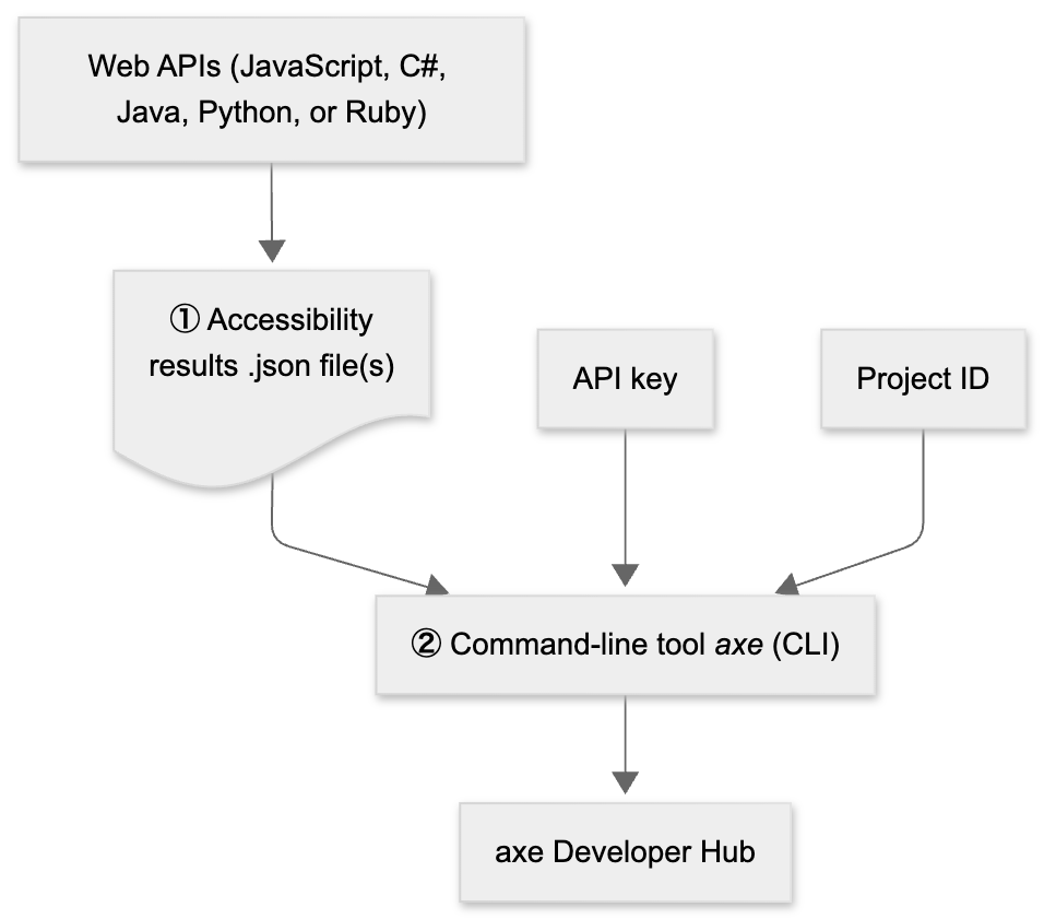 This diagram shows how you can use the axe CLI to upload your accessibility results to axe Developer Hub. First, your web API writes a .json results file to disk. Second, use the axe command-line interface tool to upload these .json results to axe Developer Hub by supplying a file name for your results, your personal API key, and your project ID to the tool.