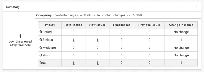 Summary of axe Developer Hub test results showing the number of accessibility defects grouped by their impact.