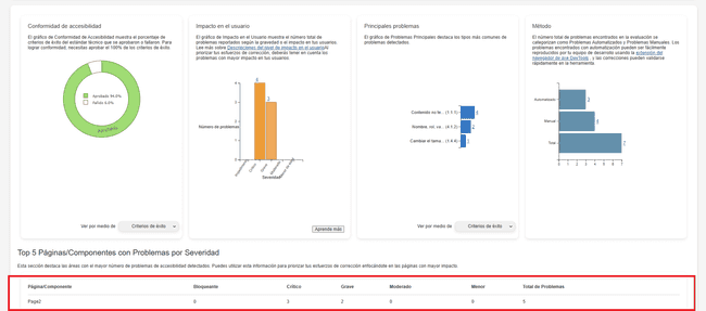 Informe de resumen ejecutivo sobre accesibilidad