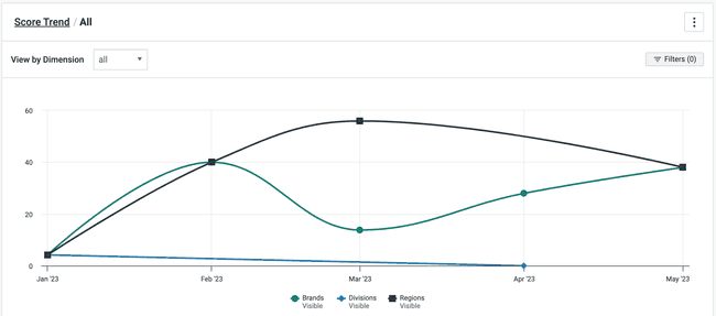 Broad Trends Across Your Organization