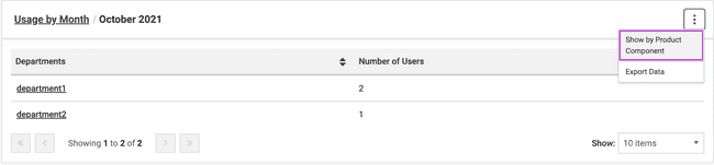 Usage Report Based on Product Components or Departments