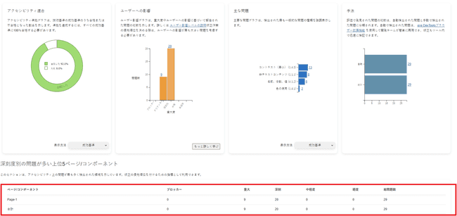 Informe de resumen ejecutivo sobre accesibilidad