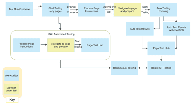 Process flow chart diagram from Start Testing on Test Run Overview
screen