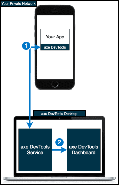 diagram of desktop deployment of axe DevTools Mobile
