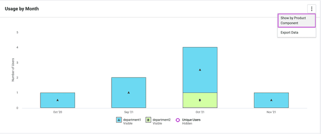 Usage by Month Chart Based on Departments