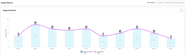 Line chart for Usage by Month