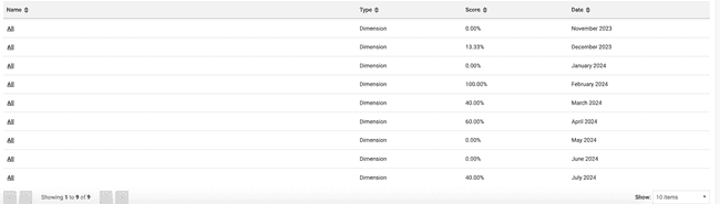 Data table view for the accessibility score chart