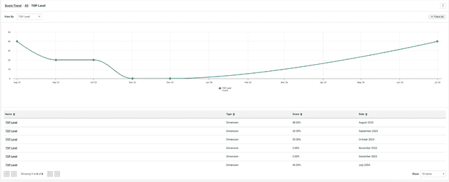 Accessibility score line chart with Options panel open showing the drop-down for display option and buttons for CSV and JSON exports