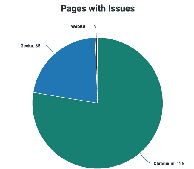 Donut chart for Pages with Issues