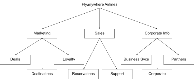 Flyanywhere Airlines
- Marketing
- - Deals
- - Destinations
- - Loyalty
- Sales
- - Reservations
- - Support
- Corporate Info
- - Business Svcs
- - Corporate
- - Partners