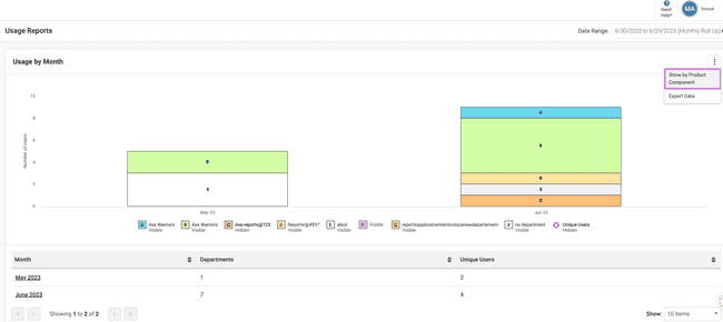 Usage Report Based on Product Components or Departments