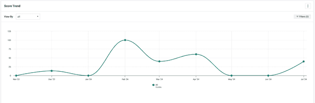 Accessibility score line chart