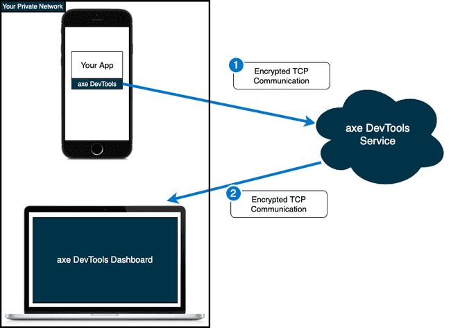 diagram of cloud deployment of axe DevTools Mobile