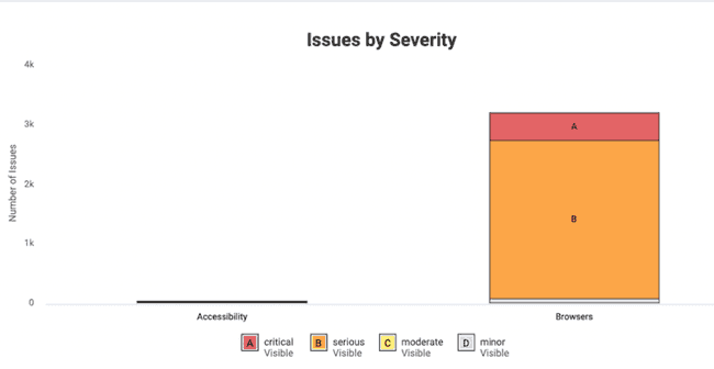 Stacked Chart display for issues by severity