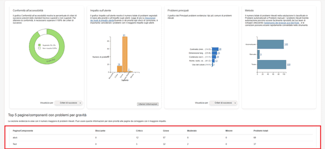 Rapporto di riepilogo esecutivo sull'accessibilità