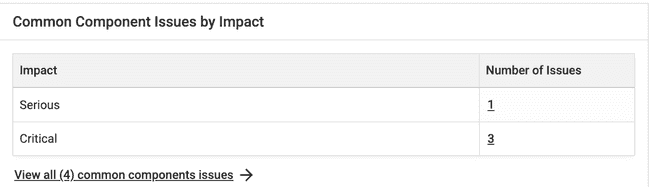 Common Component Issues by Impact. Table with Impacts (Serious, Critical) and correlating Number of issues (1,3). Link to view all 4.
