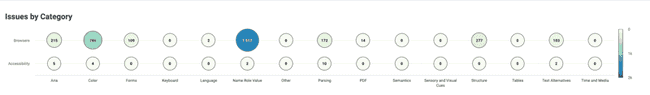 Grouped chart for Issues by Week