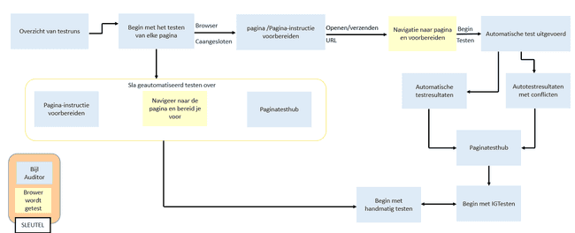 Processtroomdiagram van Start Testn op Test Run Overzicht scherm