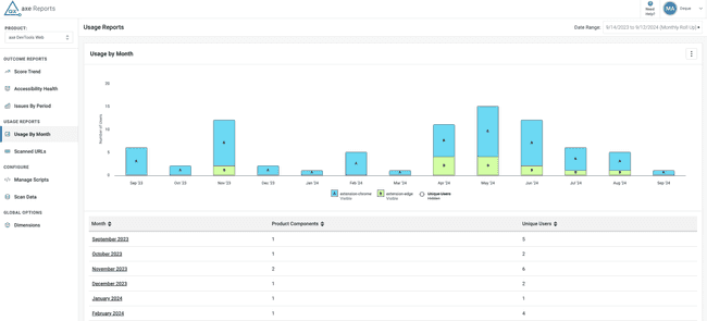 Usage Reports